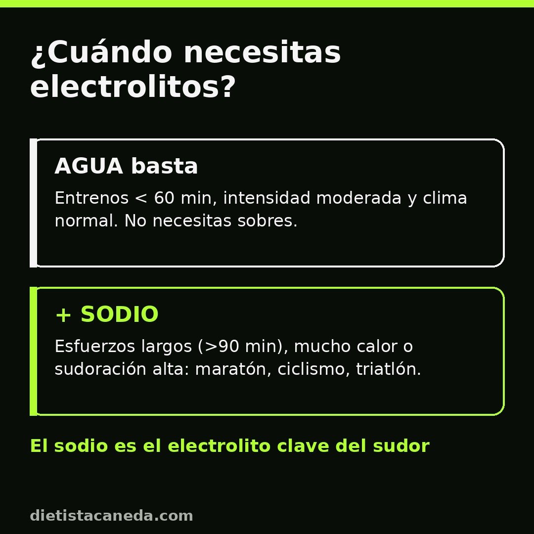 Infografía cuándo necesitas electrolitos: agua vs sodio