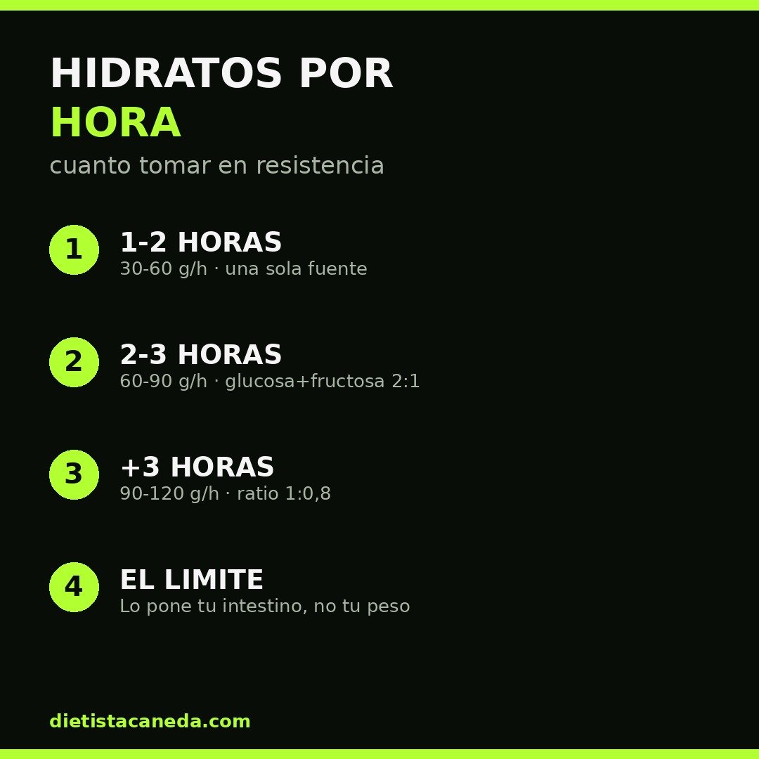 HIDRATOS POR HORA