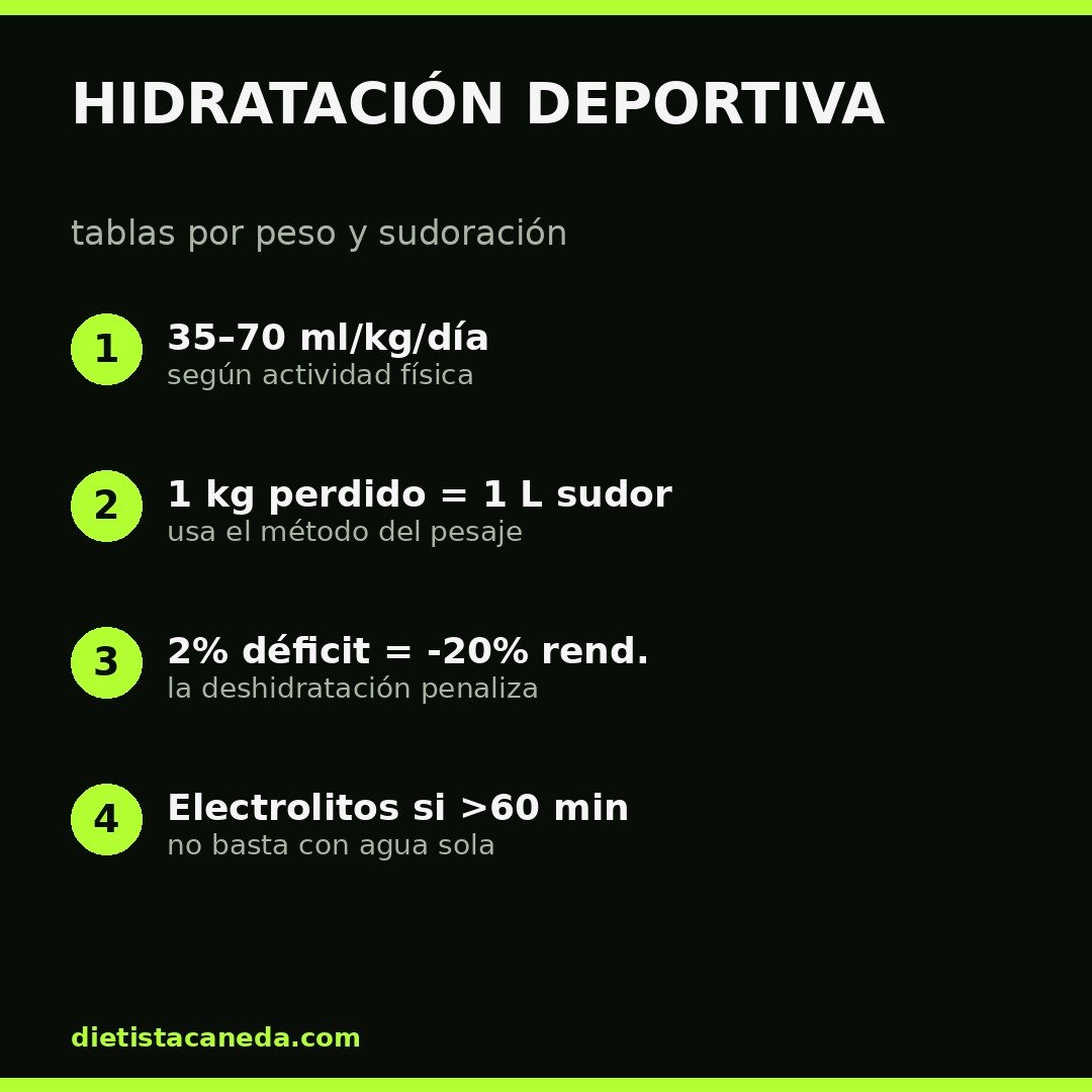 Hidratación deportiva: tablas por peso y sudoración