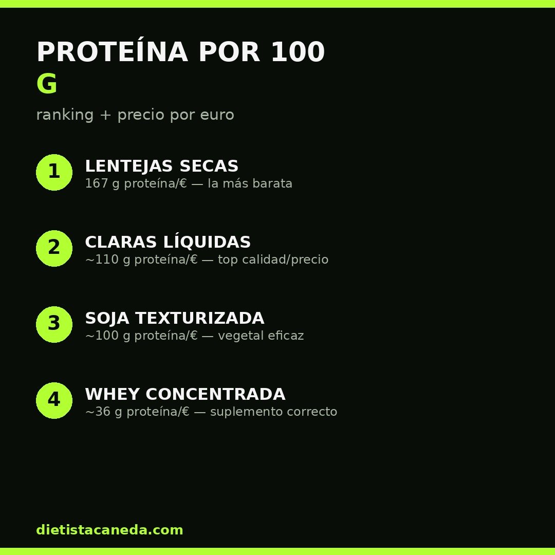 Ranking proteína por 100 g e infografía - dietistacaneda.com