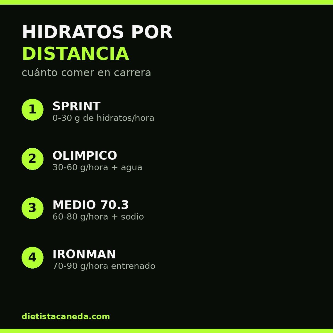 HIDRATOS POR DISTANCIA
