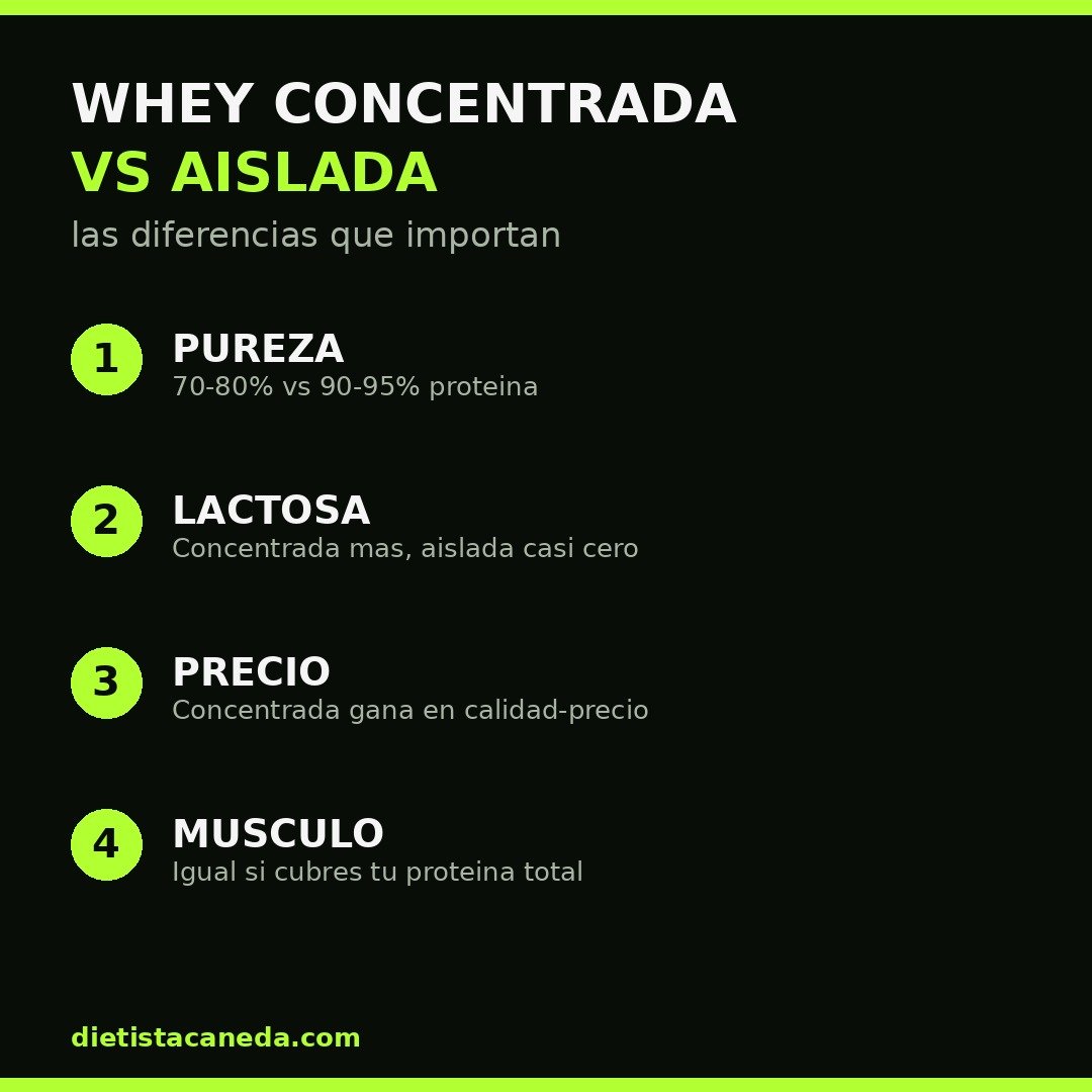 WHEY CONCENTRADA VS AISLADA