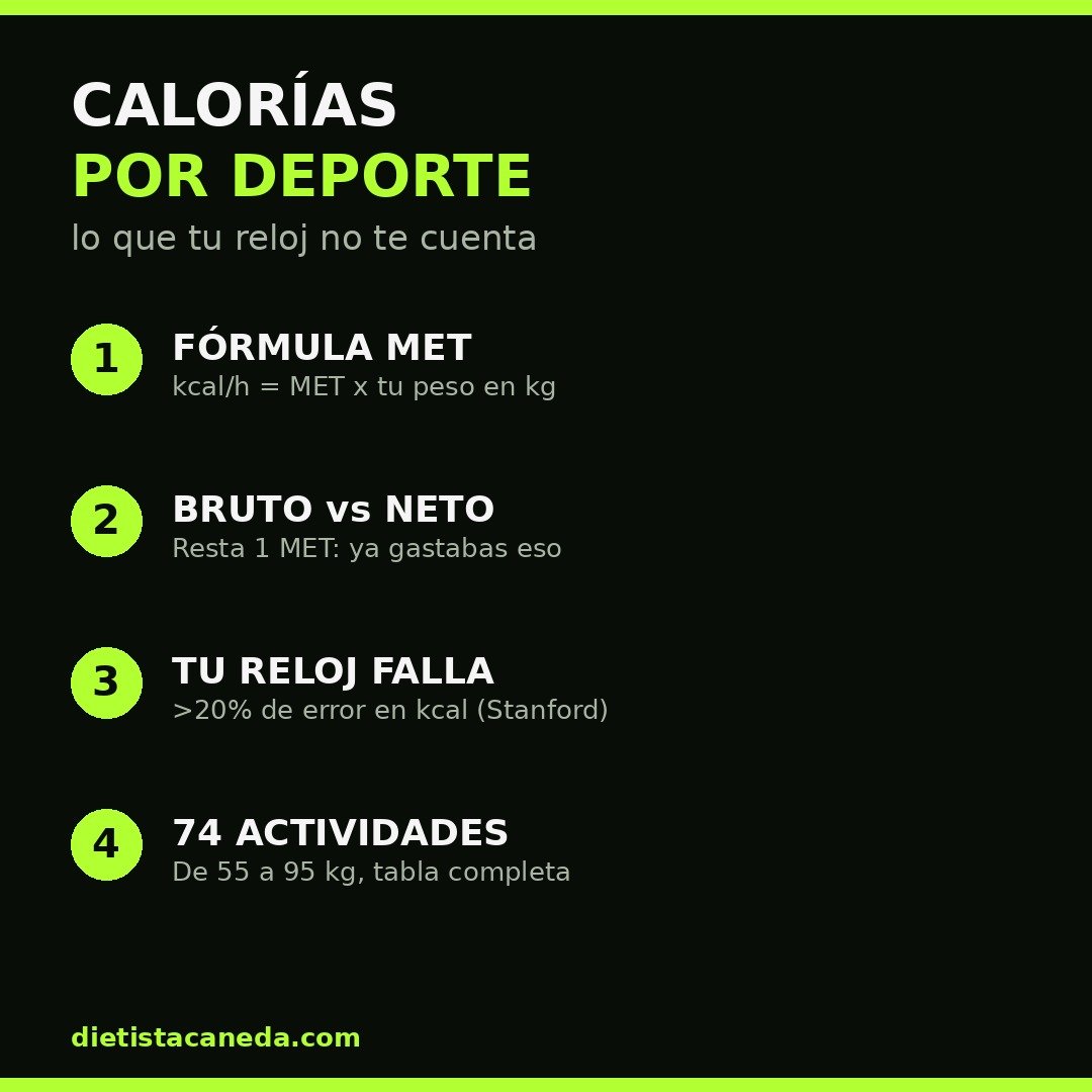Cómo calcular las calorías quemadas por deporte con la fórmula MET