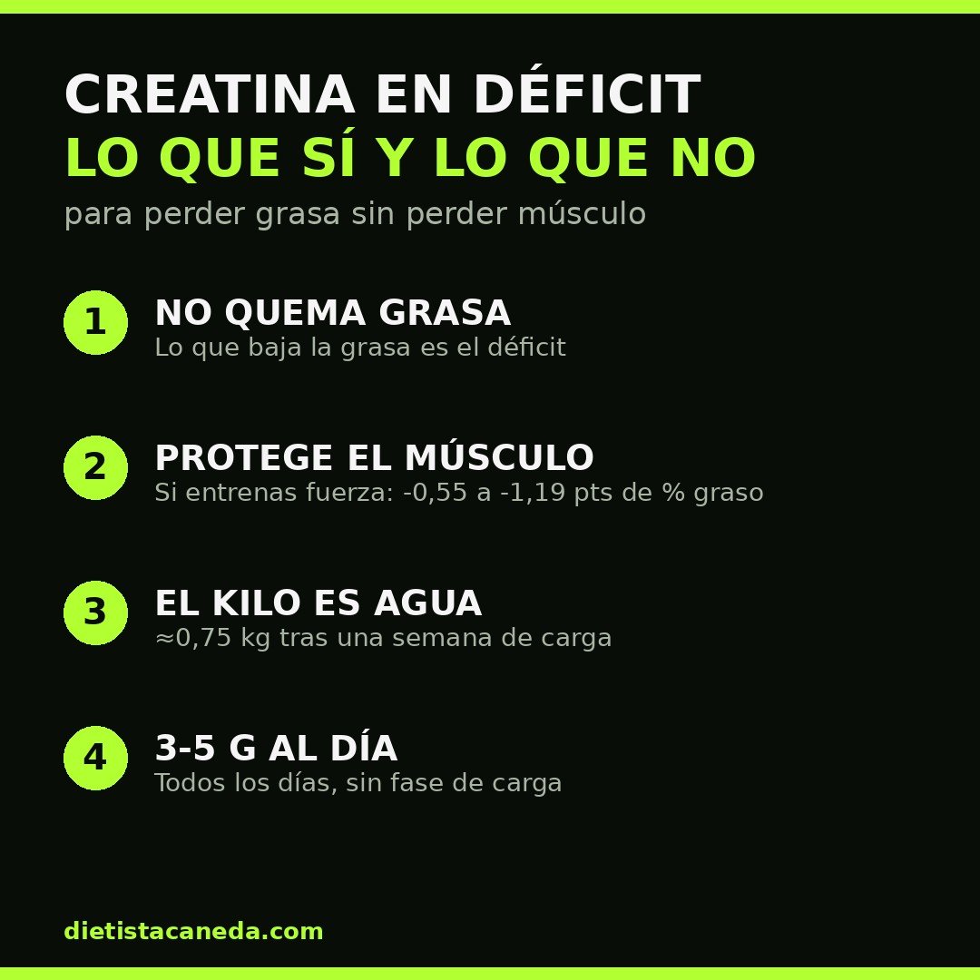 Infografía con cuatro claves sobre la creatina en déficit: no quema grasa, protege el músculo, el kilo inicial es agua y dosis de 3 a 5 gramos