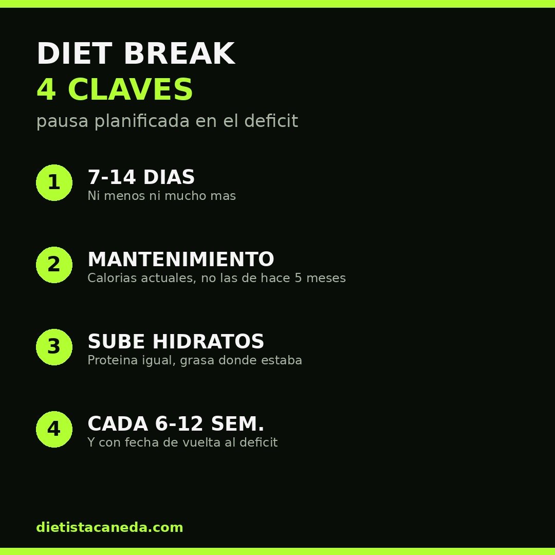 Diet break: 4 claves