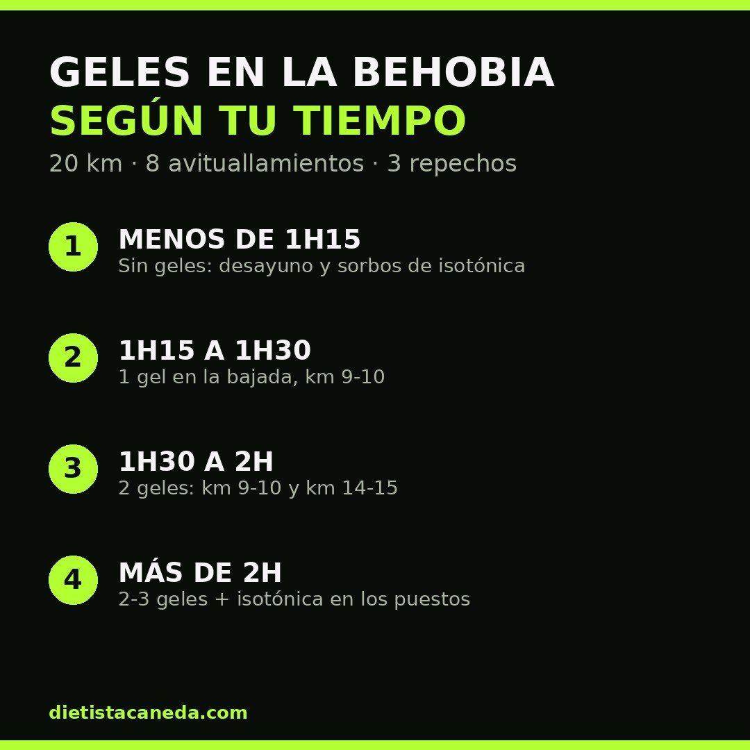 Infografía con cuatro franjas de tiempo objetivo y el número de geles y kilómetros recomendados para cada una