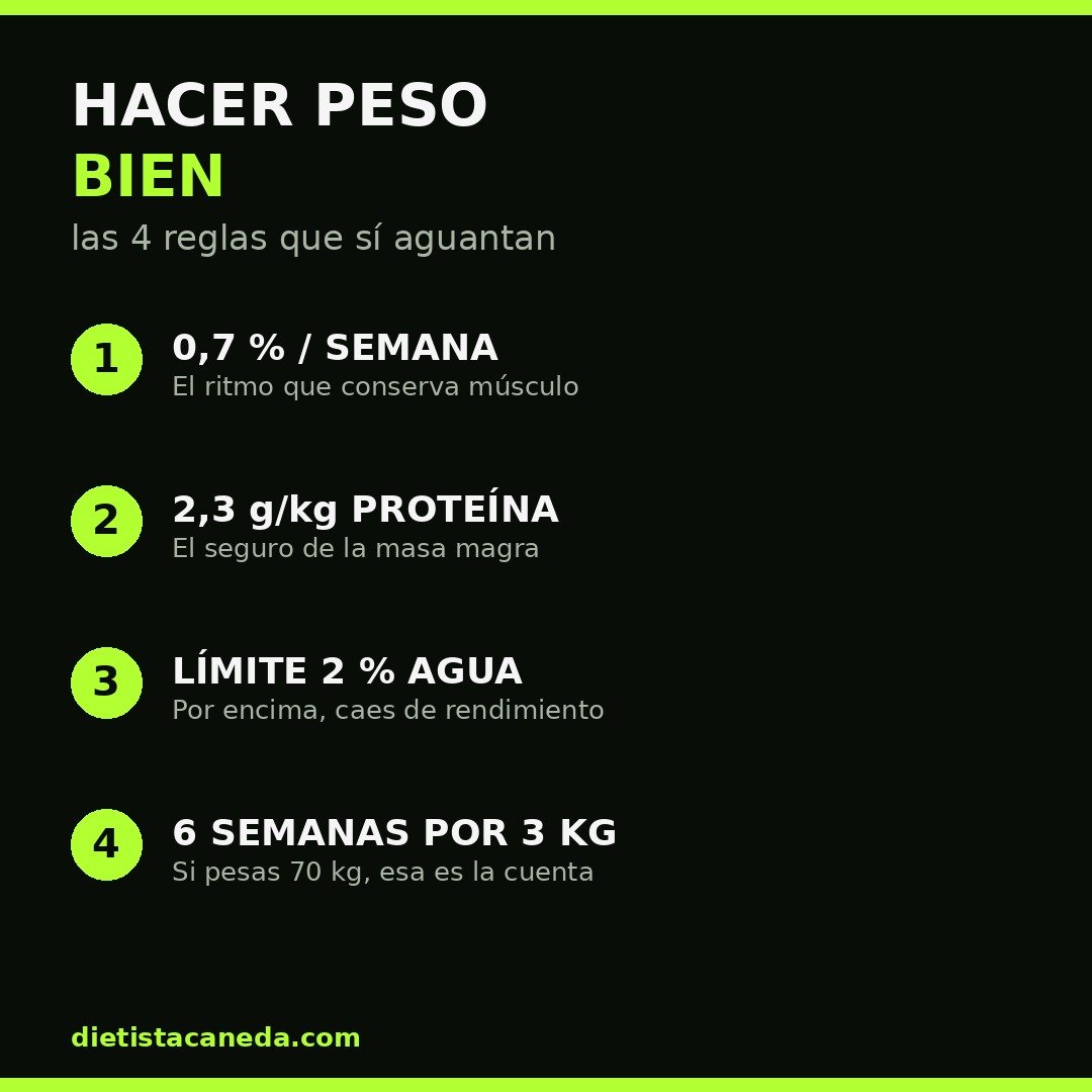 Hacer peso bien: las 4 reglas para hacer peso sin perder rendimiento
