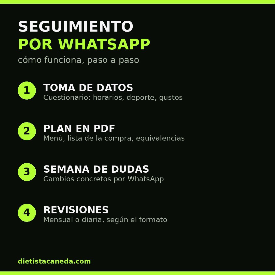 Infografía con los cuatro pasos del seguimiento por WhatsApp: toma de datos, plan en PDF, semana de dudas y revisiones