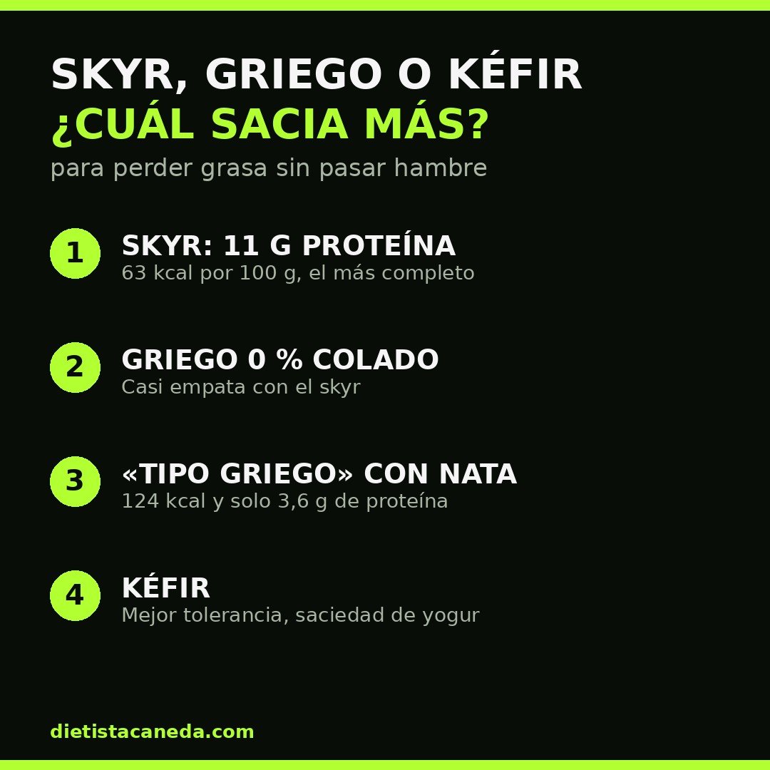 Infografía con cuatro claves: el skyr aporta 11 g de proteína, el griego colado 0 % casi empata, el tipo griego con nata aporta poca proteína y el kéfir sacia como un yogur natural