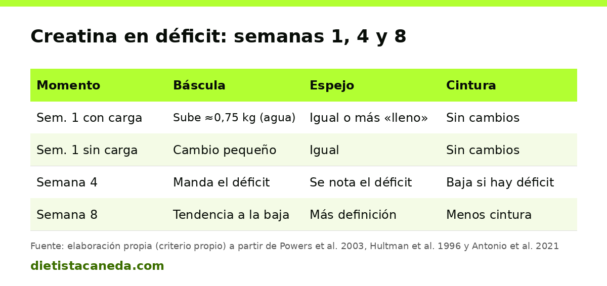 Tabla con la evolución esperada de báscula, espejo y cintura en las semanas 1, 4 y 8 tomando creatina en déficit