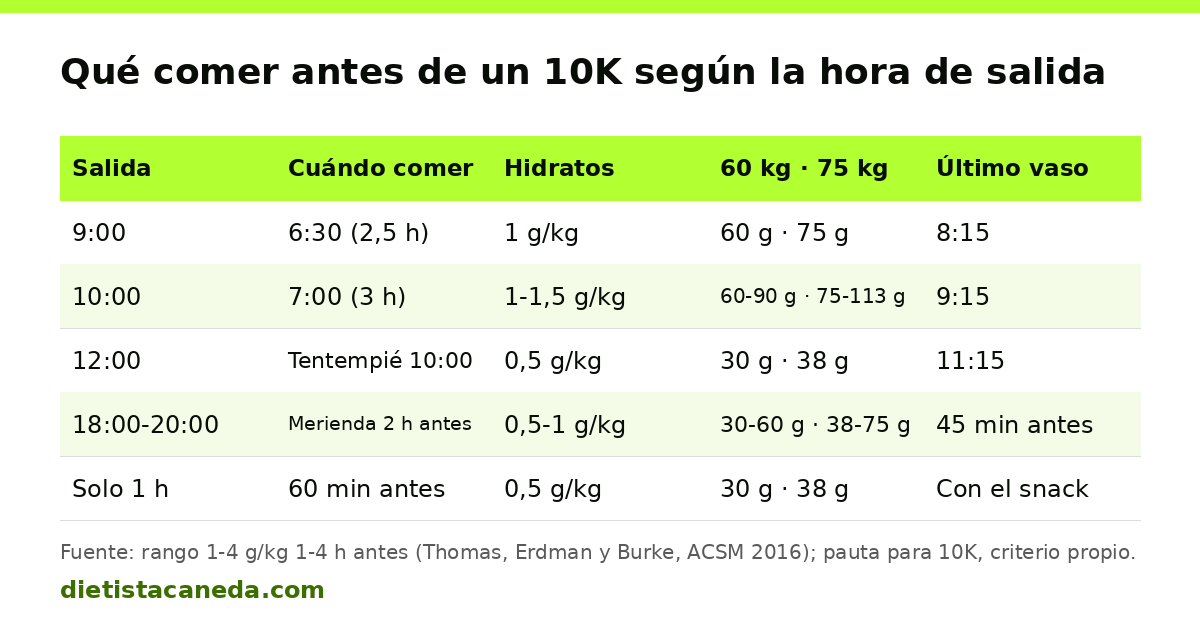 Tabla con la hora de salida del 10K, cuándo comer, gramos de hidratos para 60 y 75 kg y hora del último vaso de agua