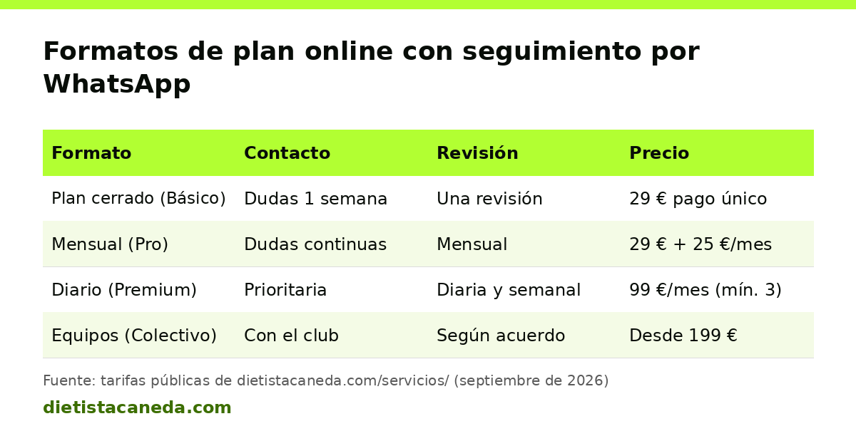 Tabla comparativa de cuatro formatos de plan online: contacto, frecuencia de revisión y precio