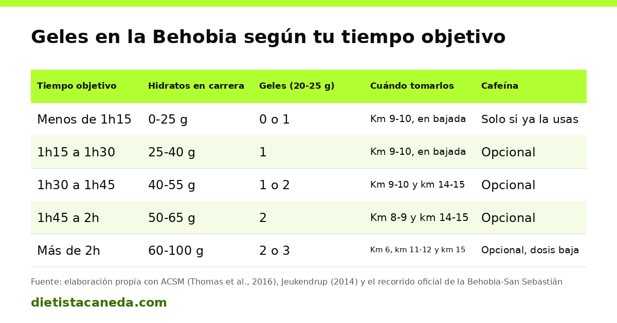 Tabla con los hidratos, el número de geles, los kilómetros para tomarlos y la cafeína según el tiempo objetivo en la carrera de 20 km
