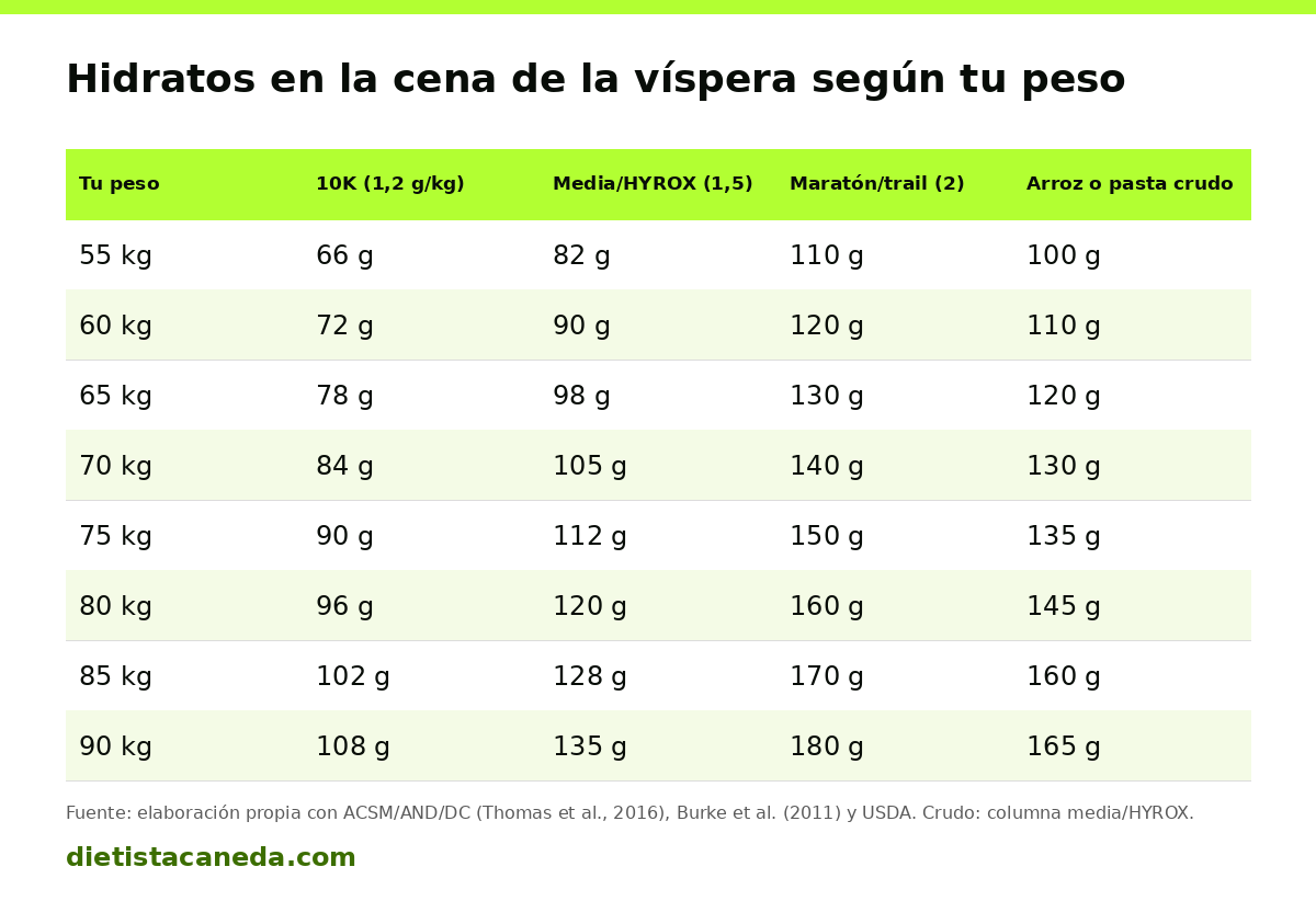 Tabla con los gramos de hidratos para la cena de la víspera de 55 a 90 kg en 10K, media maratón y maratón, y los gramos de arroz o pasta en crudo