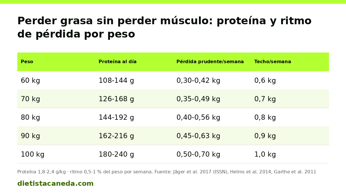 Tabla de proteína diaria y pérdida de peso semanal recomendada para 60, 70, 80, 90 y 100 kg