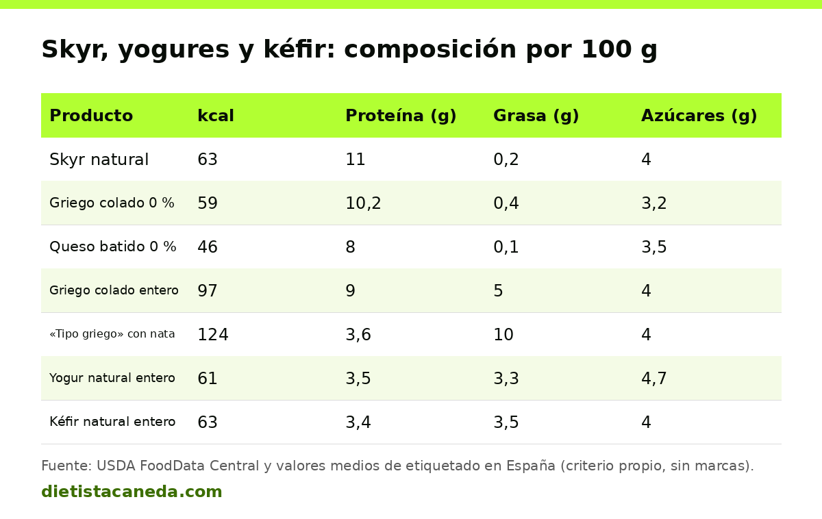 Tabla comparativa de calorías, proteína, grasa y azúcares por 100 g de skyr, yogur griego, queso batido, yogur natural y kéfir