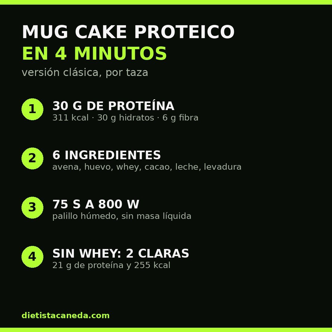 Infografía con las cuatro claves del mug cake proteico: proteína por taza, ingredientes, tiempo de microondas y versión con claras