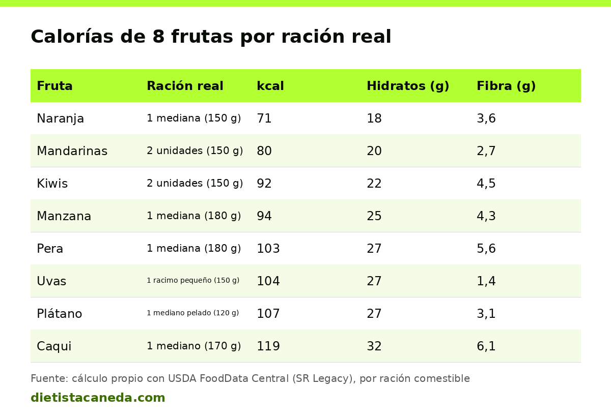 Tabla de calorías, hidratos y fibra de 8 frutas de otoño por ración real