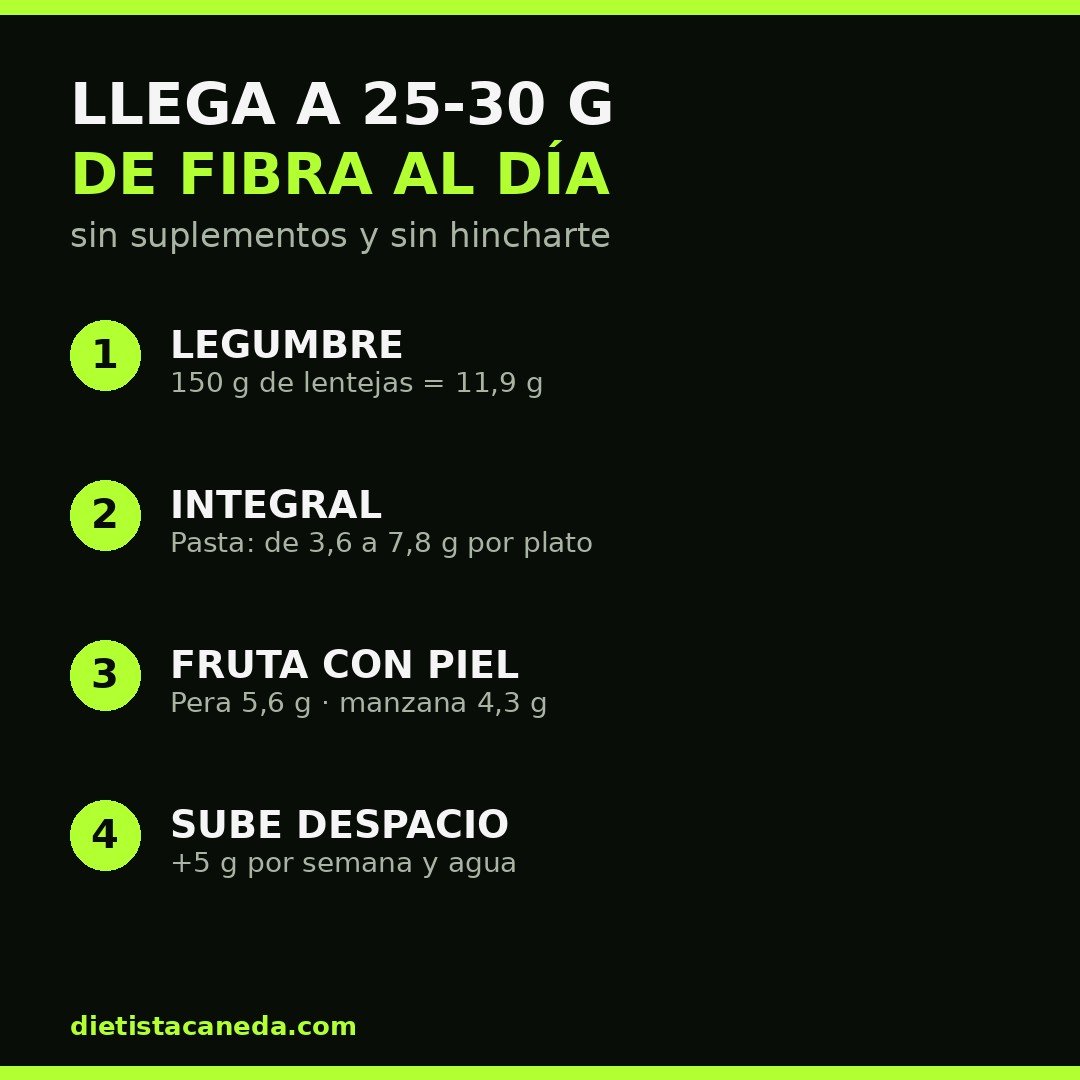Infografía con cuatro claves para llegar a 25-30 g de fibra al día: legumbre, cereal integral, fruta con piel y subida gradual