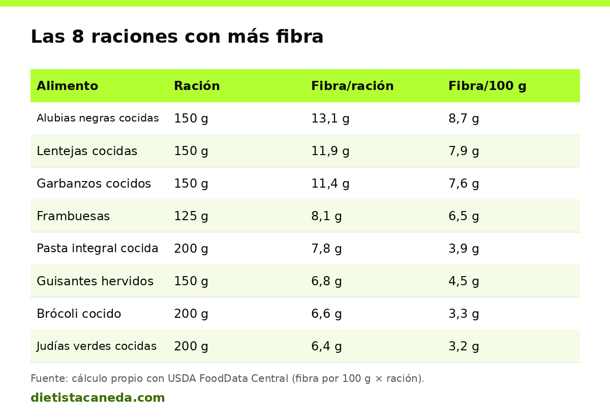Tabla con las 8 raciones con más fibra: alubias, lentejas, garbanzos, frambuesas, pasta integral, guisantes, brócoli y judías verdes