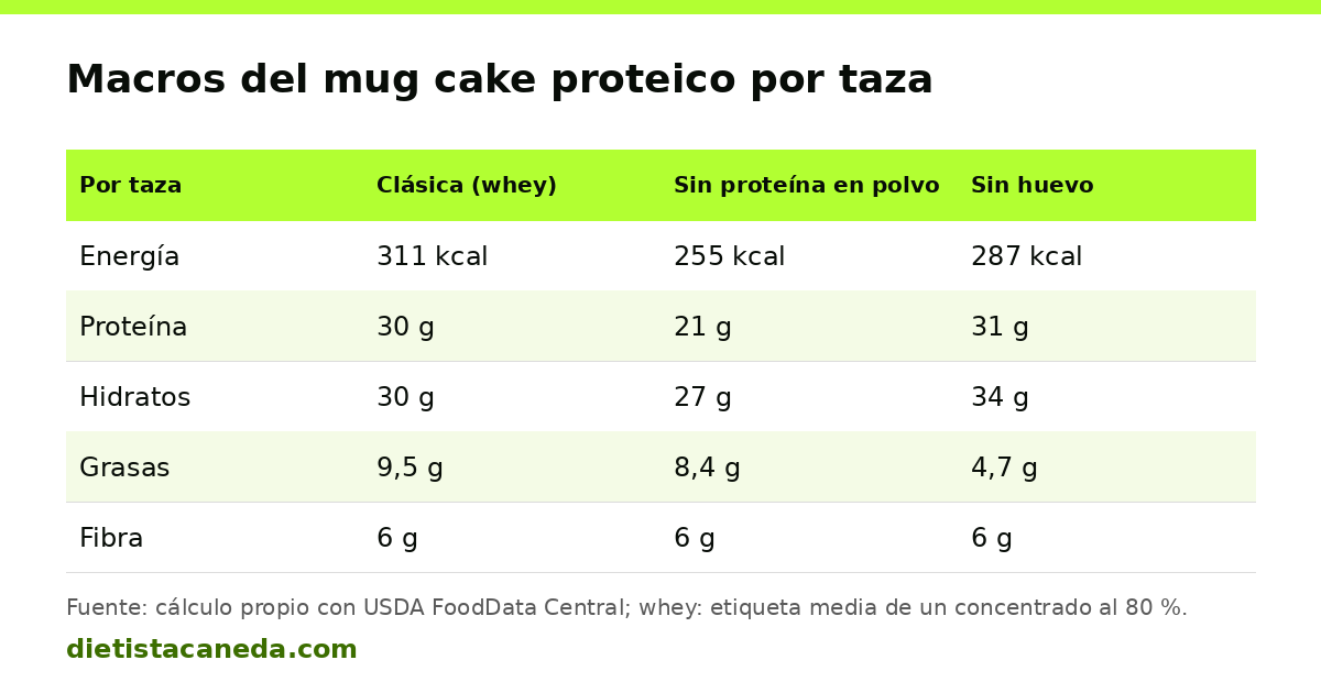 Tabla de calorías, proteína, hidratos, grasas y fibra de tres versiones de mug cake proteico