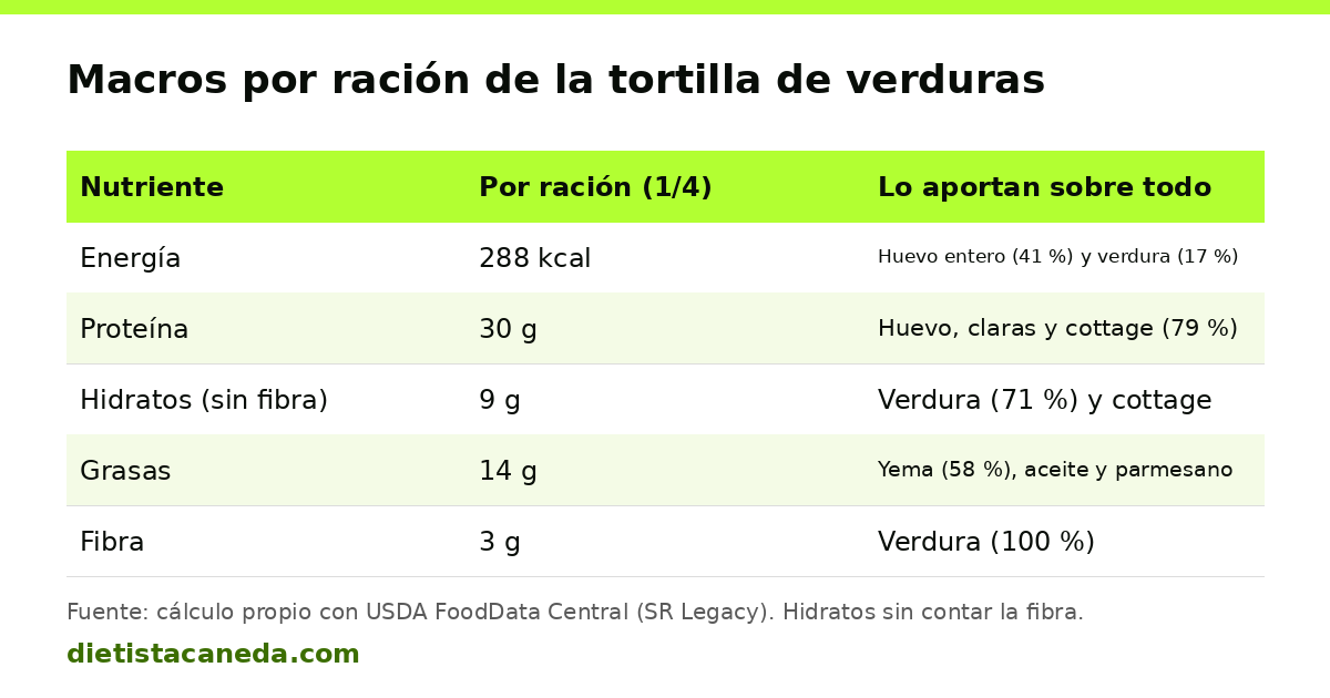 Tabla con las calorías, proteína, hidratos, grasas y fibra por ración de la tortilla de verduras al horno