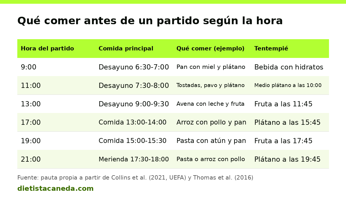Tabla con la hora de la comida, qué comer y el tentempié según el partido sea a las 9, 11, 13, 17, 19 o 21 horas