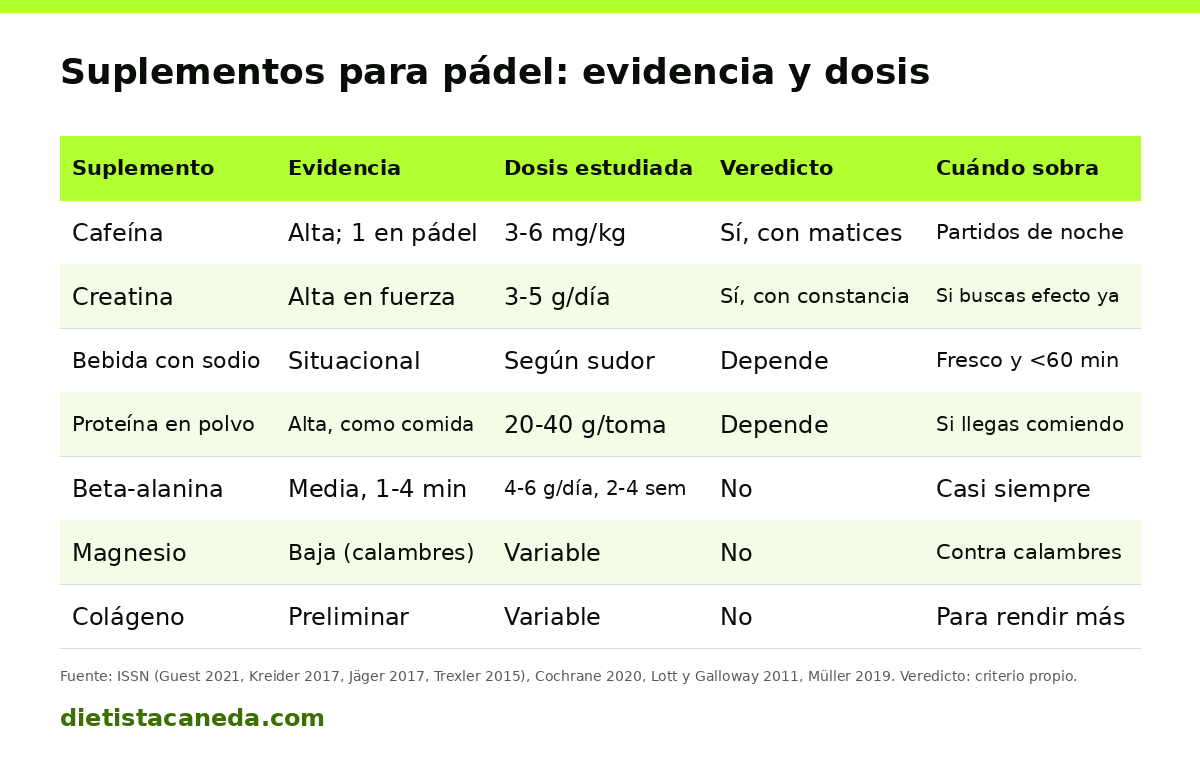 Tabla de 7 suplementos para pádel con evidencia, dosis estudiada, veredicto y cuándo sobra